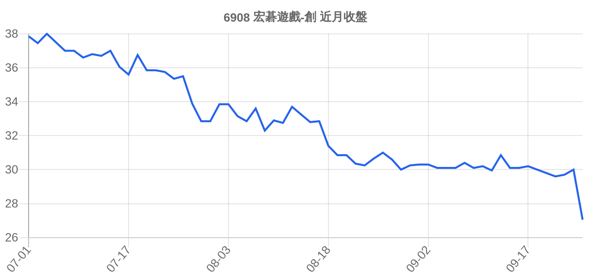 6908 宏碁遊戲-創 近月走勢