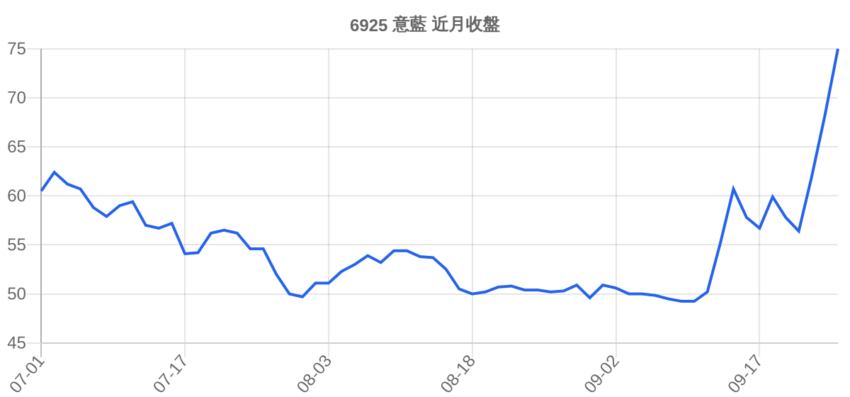 6925 意藍 近月走勢