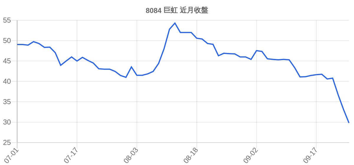 8084 巨虹 近月走勢