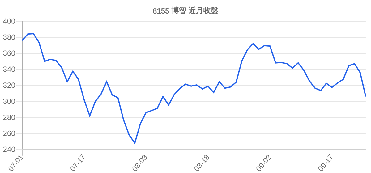 8155 博智 近月走勢