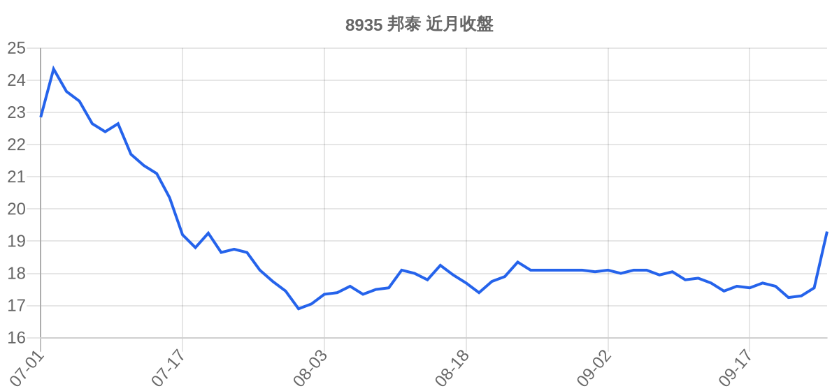 8935 邦泰 近月走勢