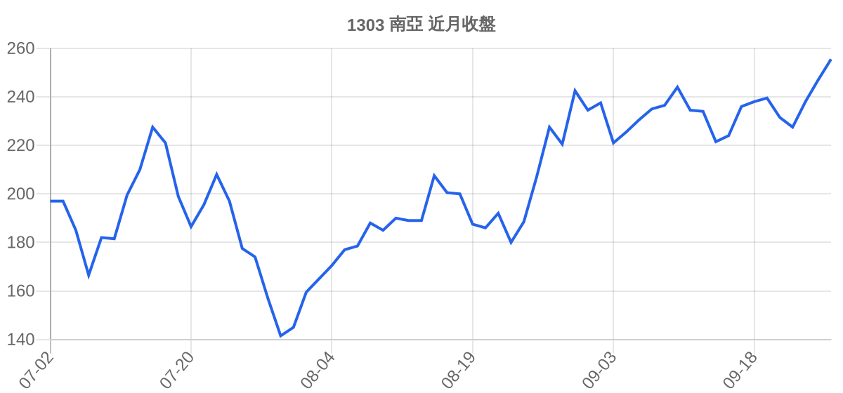 1303 南亞 近月走勢