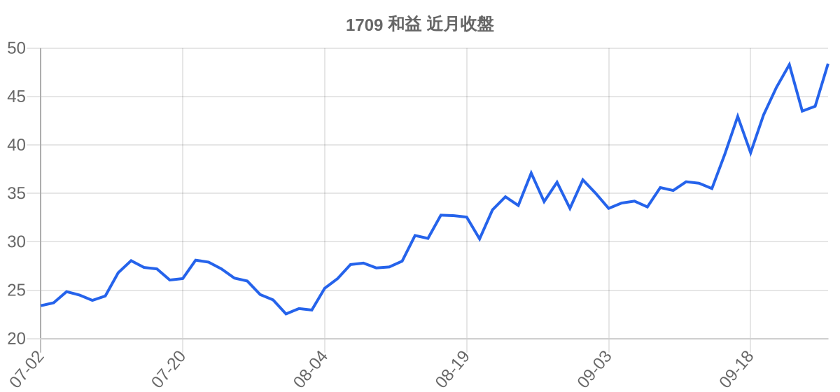 1709 和益 近月走勢