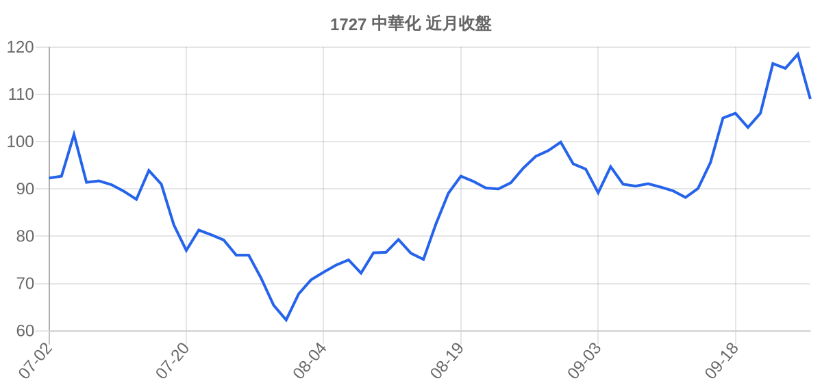 1727 中華化 近月走勢