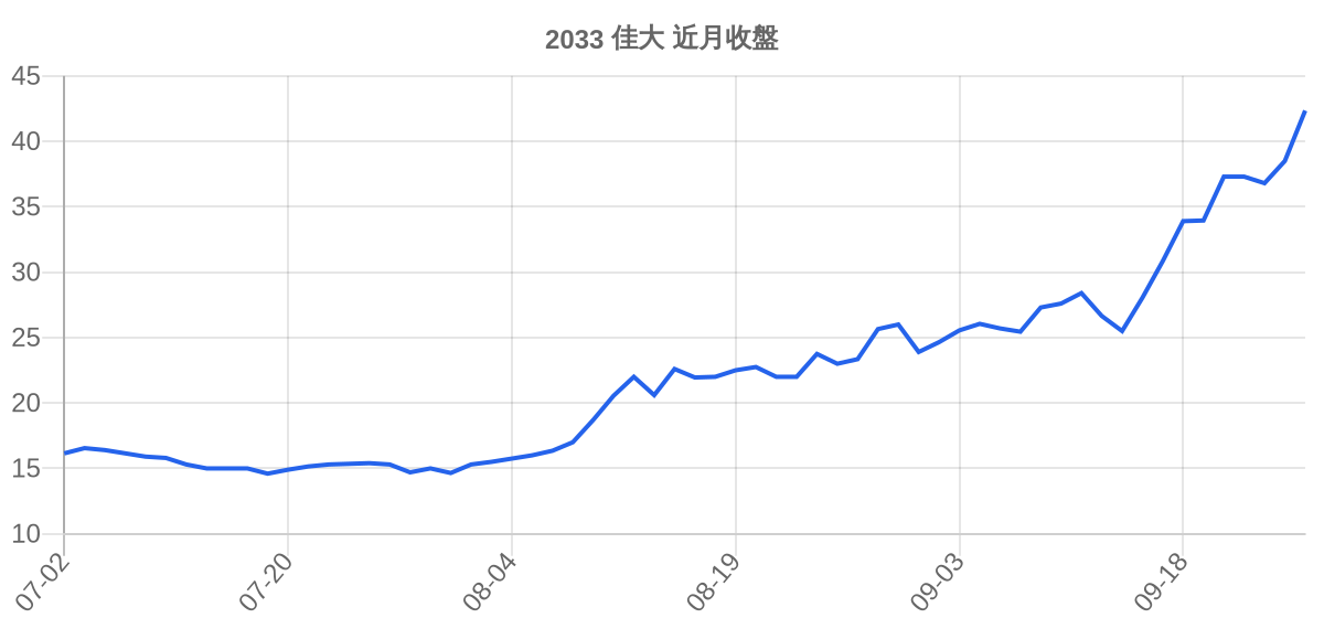 2033 佳大 近月走勢
