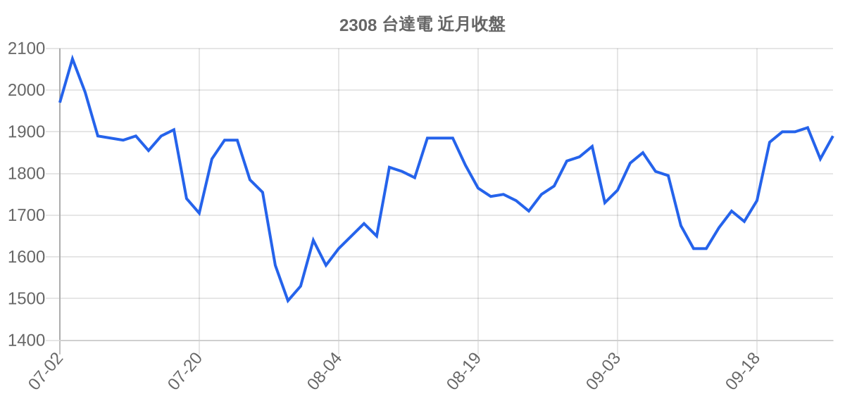 2308 台達電 近月走勢