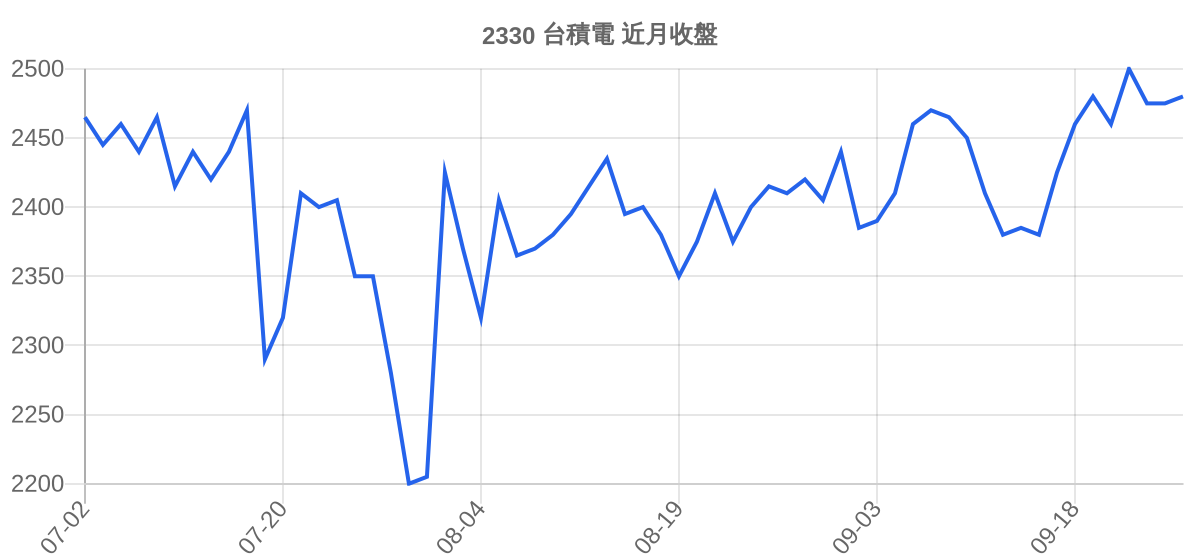 2330 台積電 近月走勢