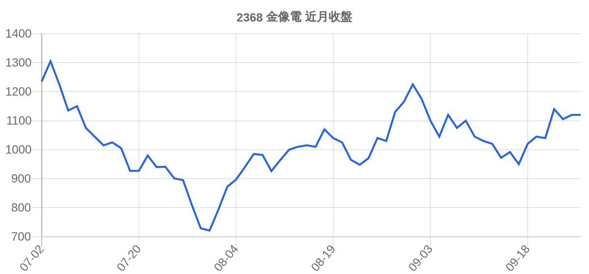 2368 金像電 近月走勢