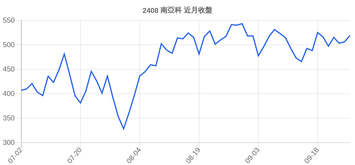 2408 南亞科 近月走勢
