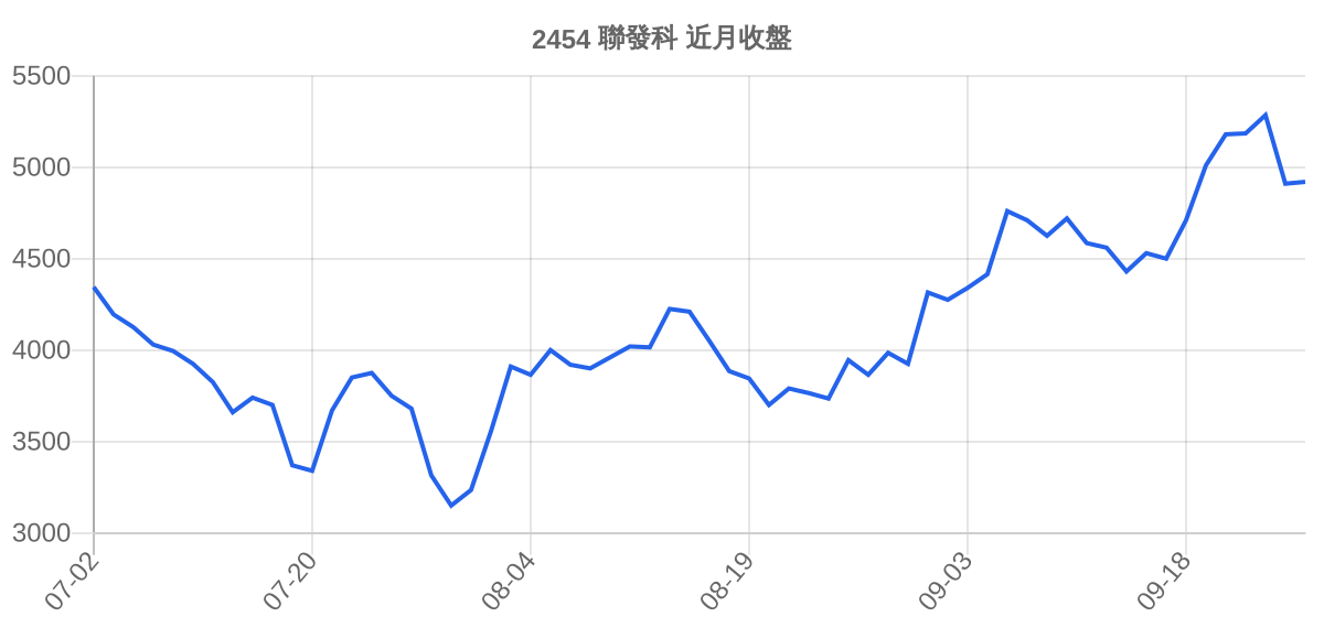 2454 聯發科 近月走勢