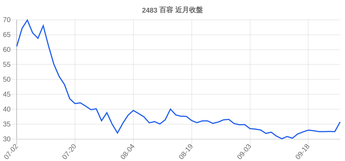 2483 百容 近月走勢