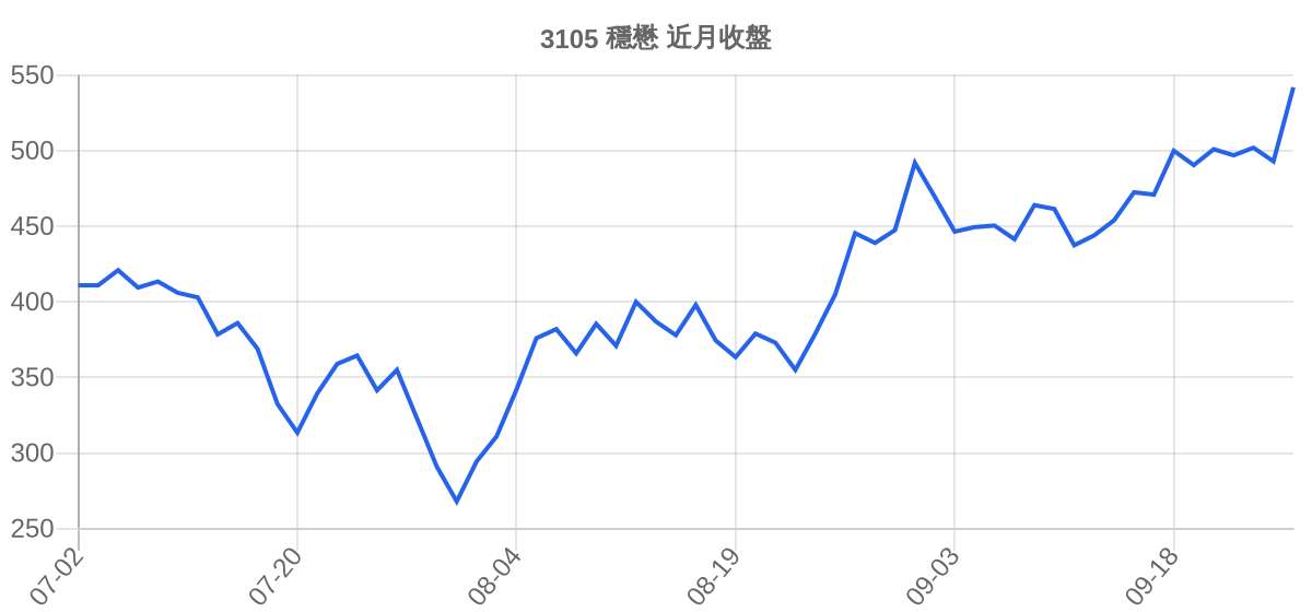 3105 穩懋 近月走勢