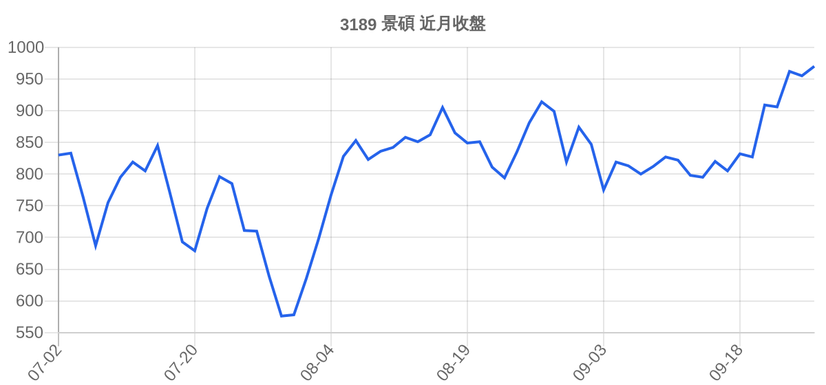 3189 景碩 近月走勢