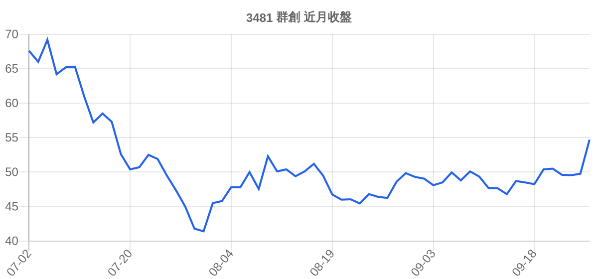 3481 群創 近月走勢