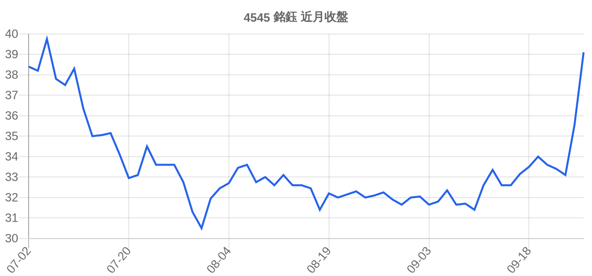 4545 銘鈺 近月走勢