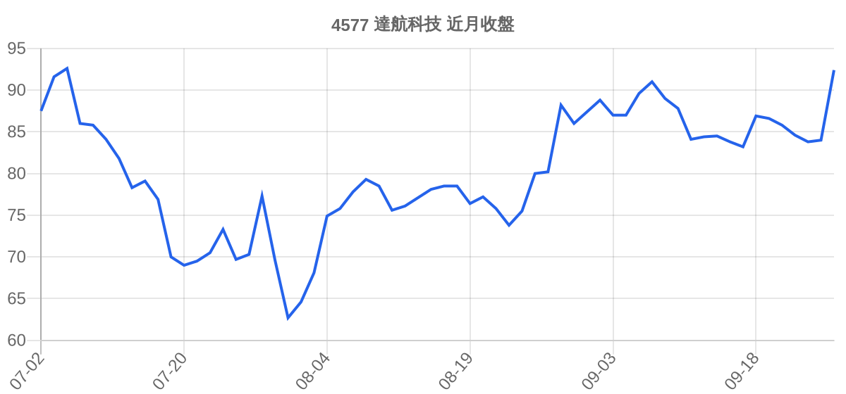 4577 達航科技 近月走勢