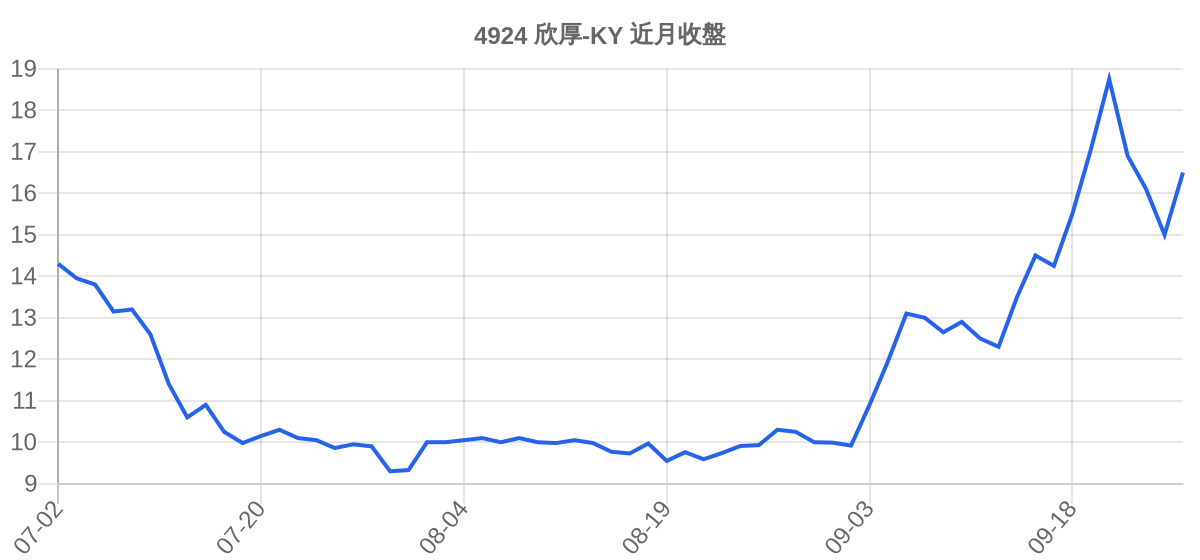 4924 欣厚-KY 近月走勢