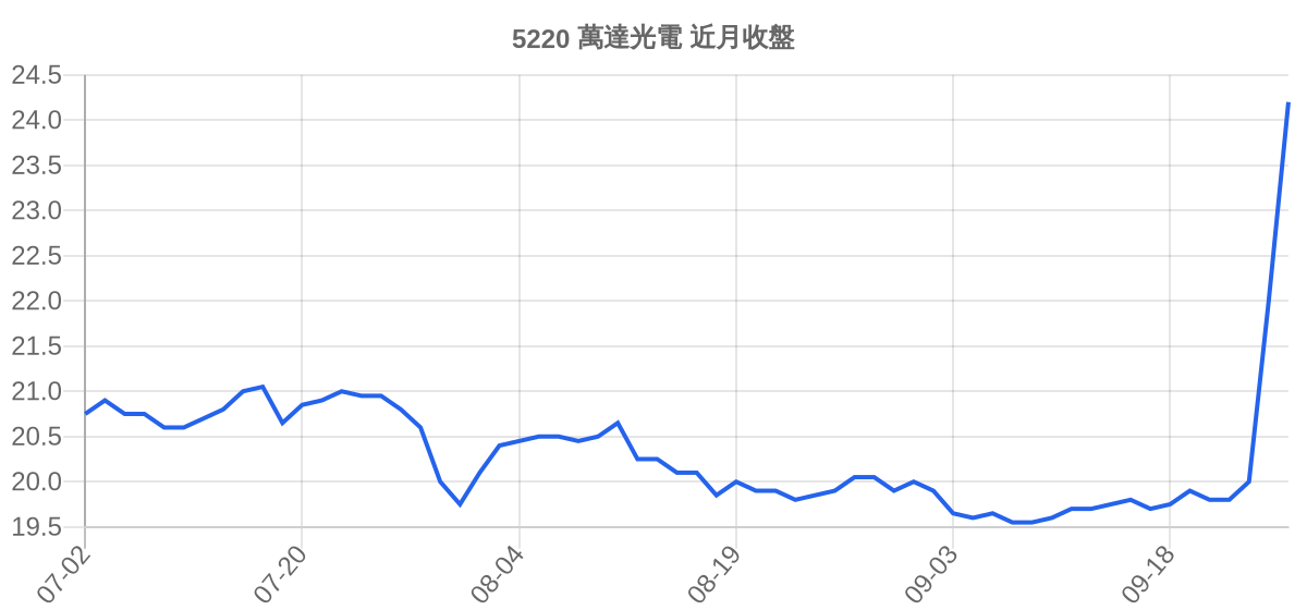 5220 萬達光電 近月走勢