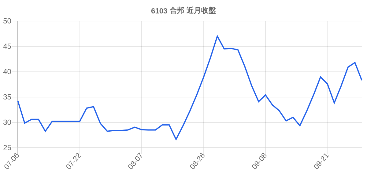 6103 合邦 近月走勢