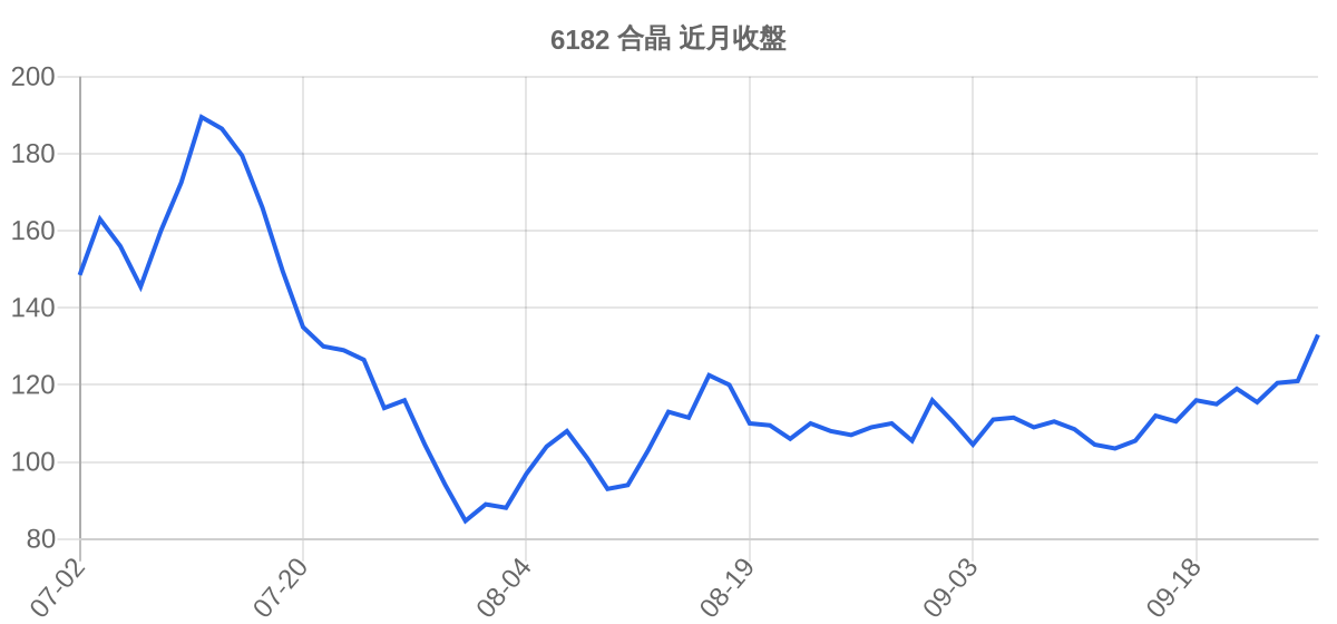 6182 合晶 近月走勢
