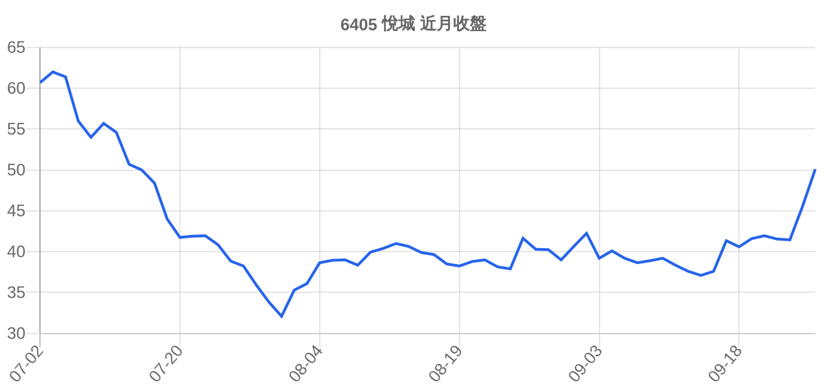 6405 悅城 近月走勢