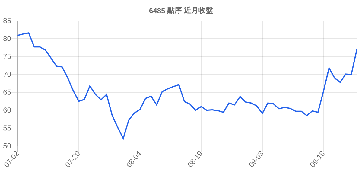 6485 點序 近月走勢
