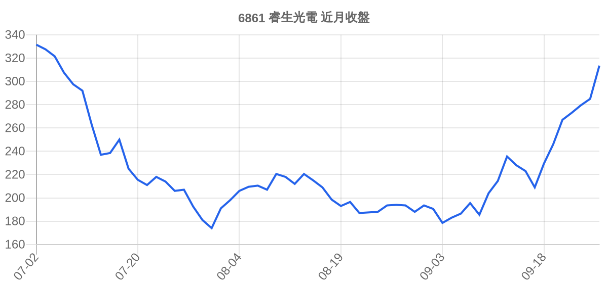 6861 睿生光電 近月走勢