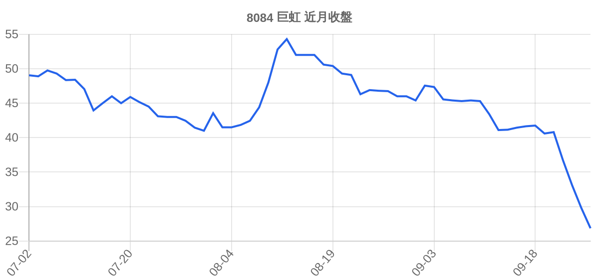 8084 巨虹 近月走勢