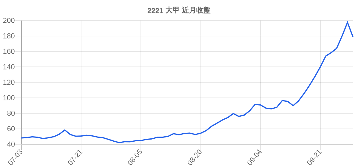 2221 大甲 近月走勢