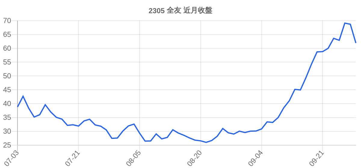 2305 全友 近月走勢