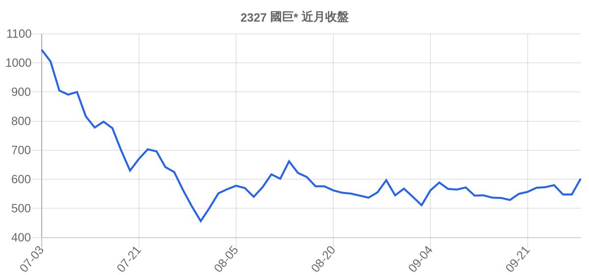 2327 國巨* 近月走勢