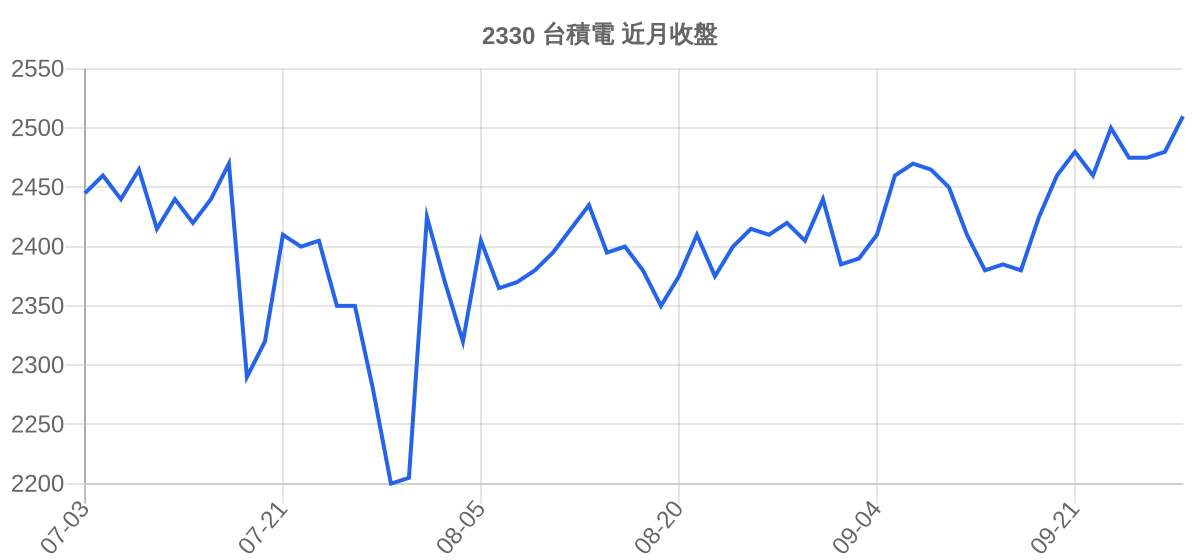2330 台積電 近月走勢