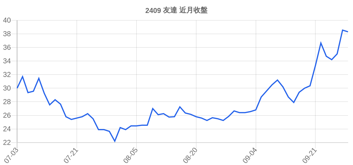 2409 友達 近月走勢
