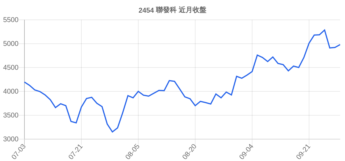 2454 聯發科 近月走勢