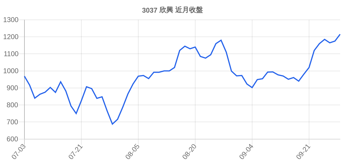 3037 欣興 近月走勢