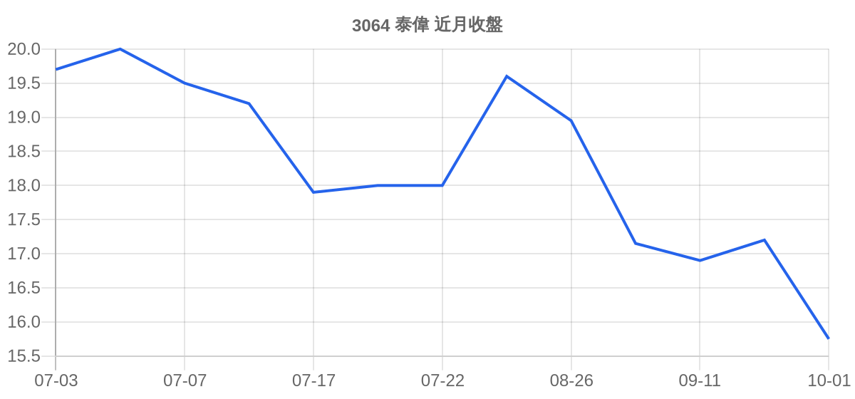 3064 泰偉 近月走勢