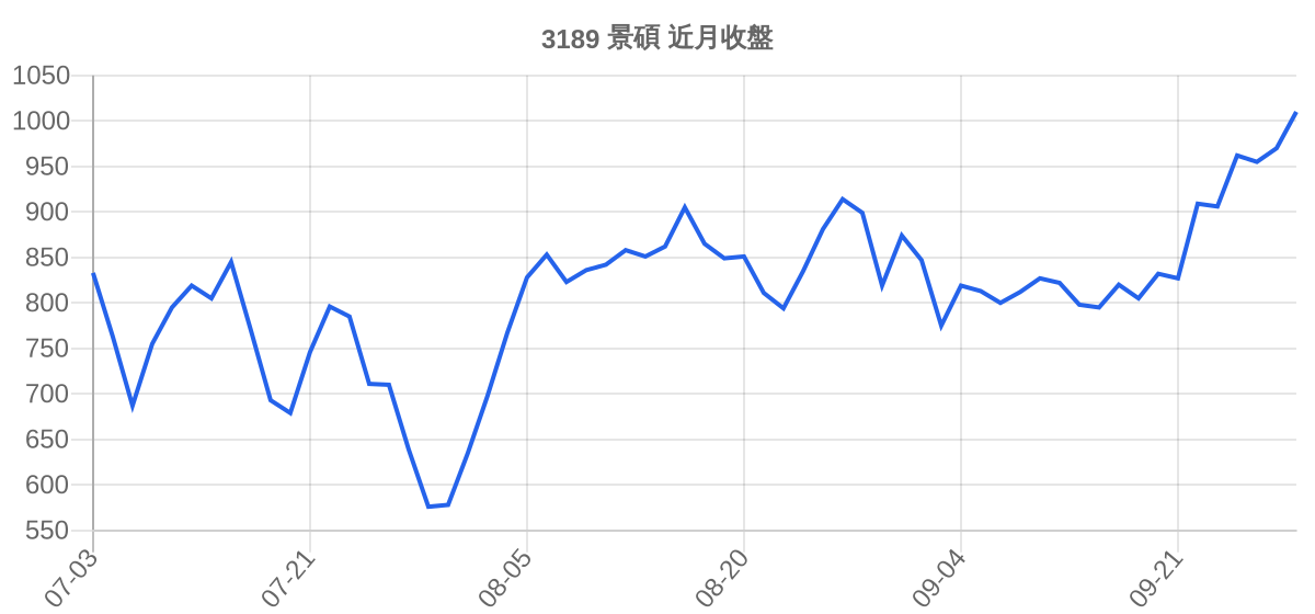 3189 景碩 近月走勢