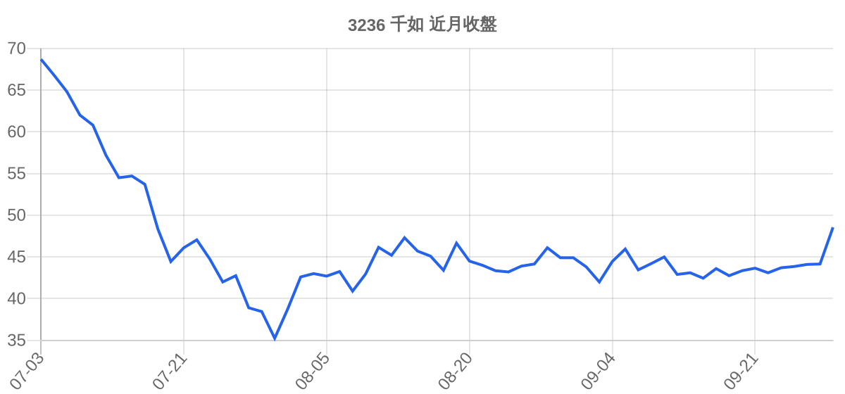 3236 千如 近月走勢