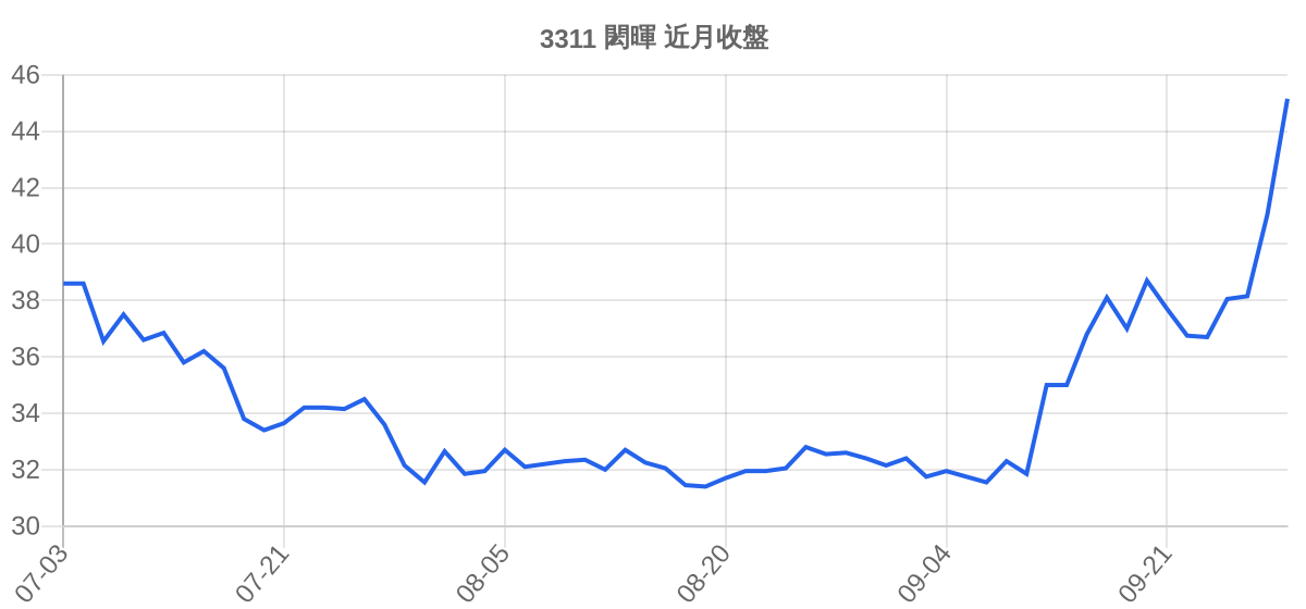 3311 閎暉 近月走勢