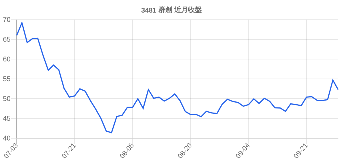3481 群創 近月走勢