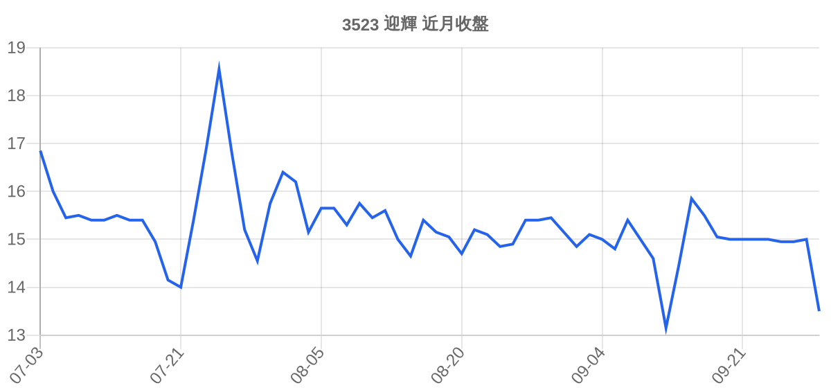 3523 迎輝 近月走勢