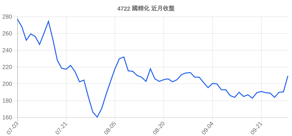 4722 國精化 近月走勢