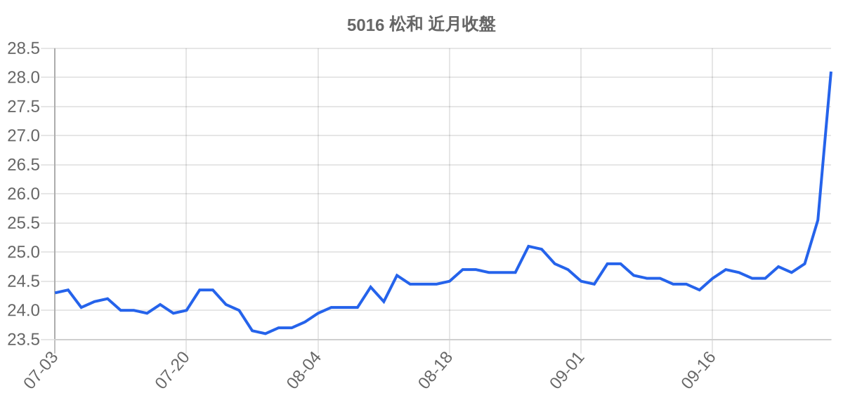 5016 松和 近月走勢