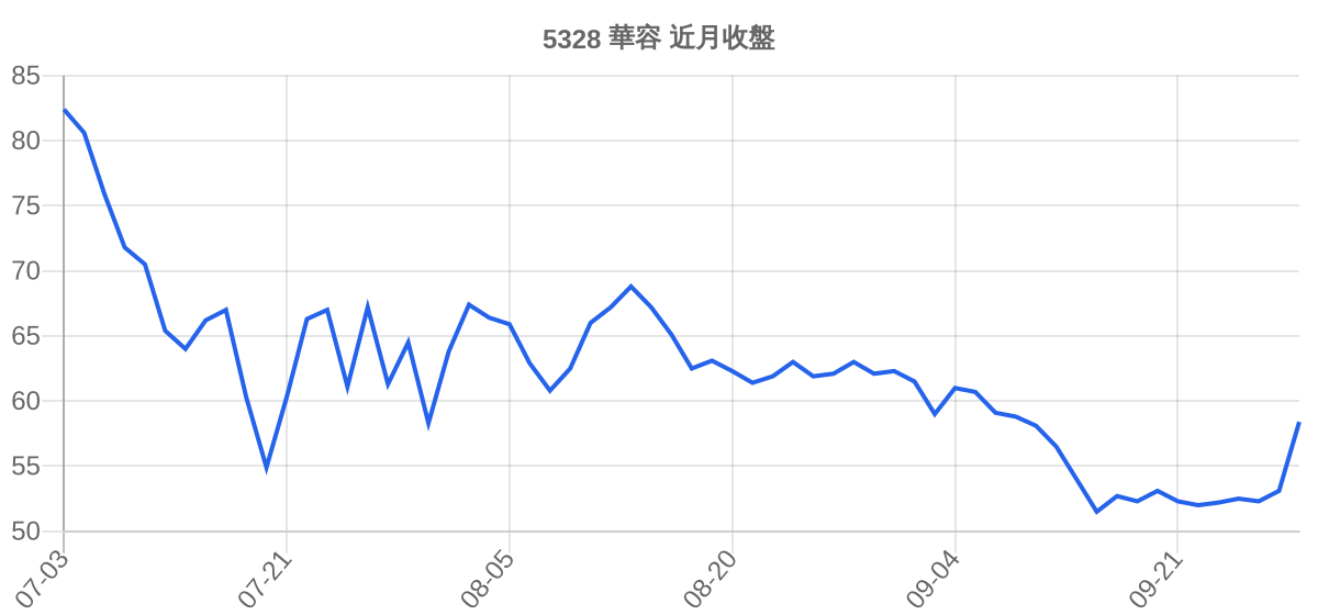 5328 華容 近月走勢