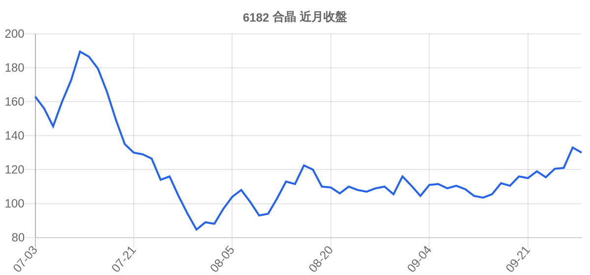 6182 合晶 近月走勢
