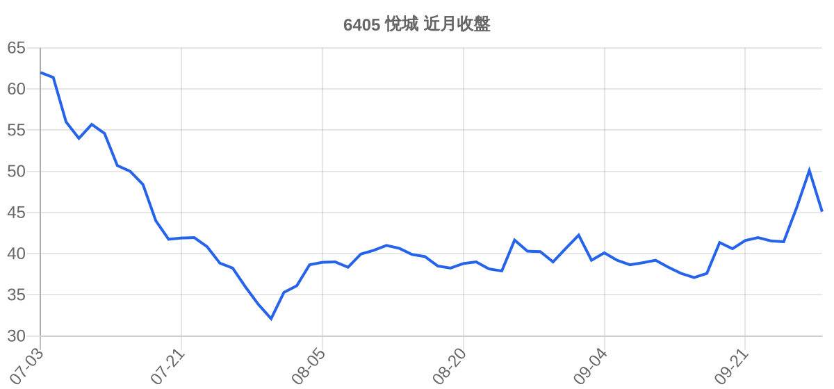 6405 悅城 近月走勢