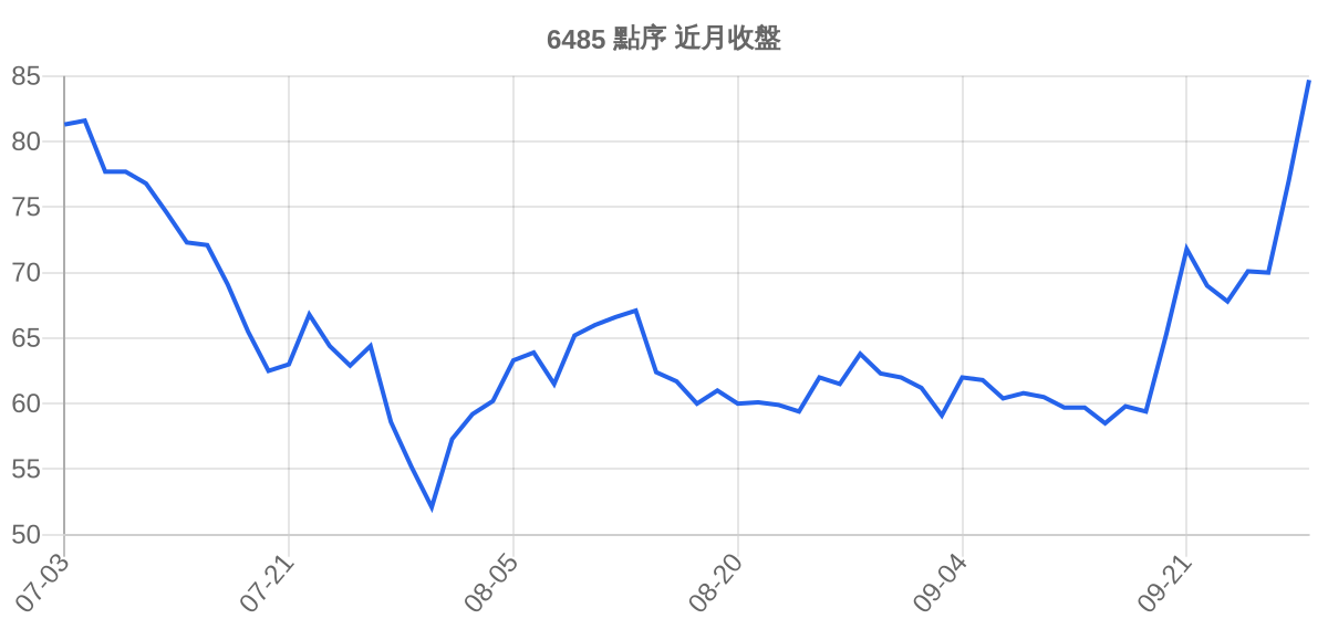 6485 點序 近月走勢