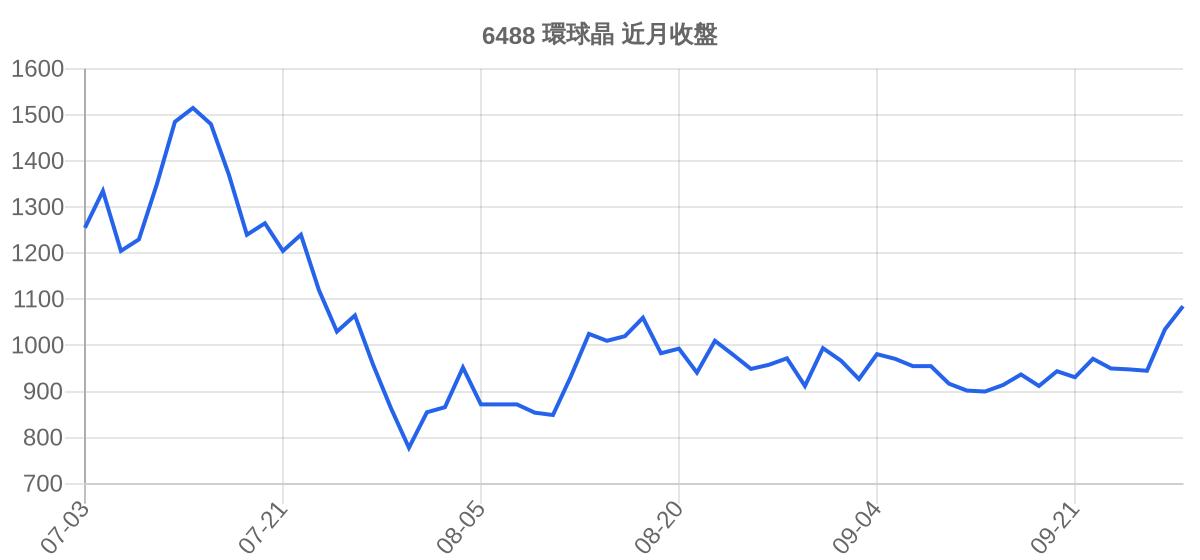 6488 環球晶 近月走勢