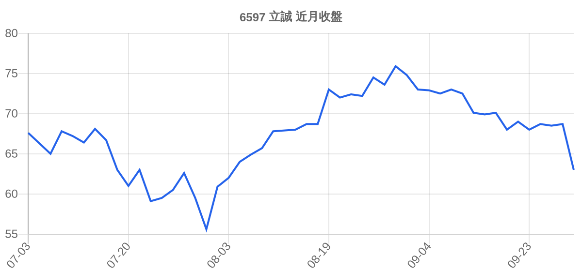 6597 立誠 近月走勢