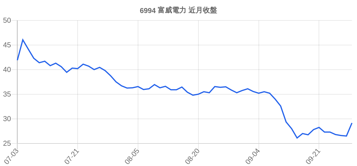 6994 富威電力 近月走勢